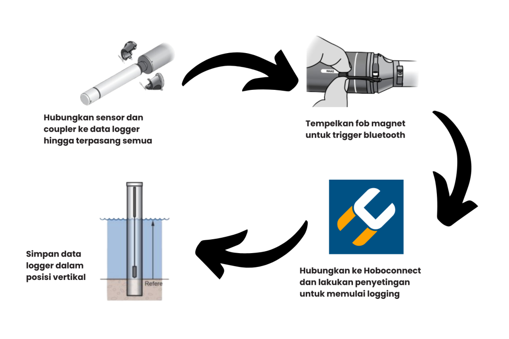 Cara Kerja dari MX801 Submersible Logger