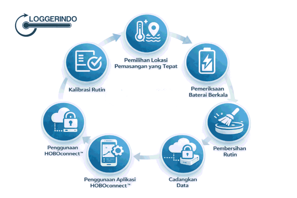 penggunaan hobo mx2203 yang tepat - taharica